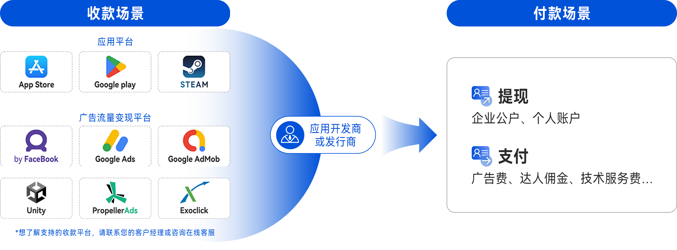 更适合开发者的资金管理需求